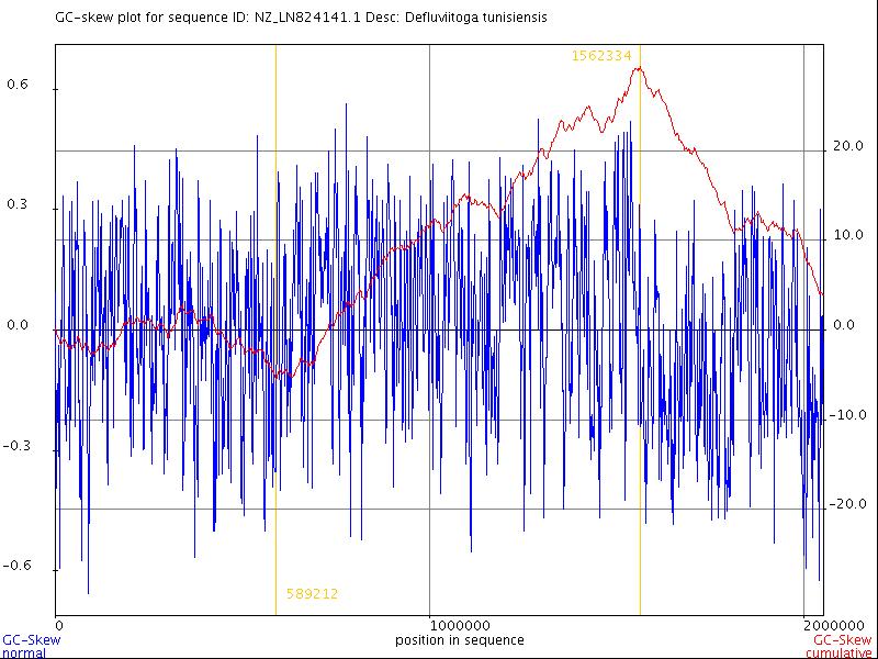 GC-skew