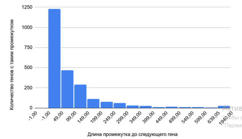 Гистограмма расстояний между CDS