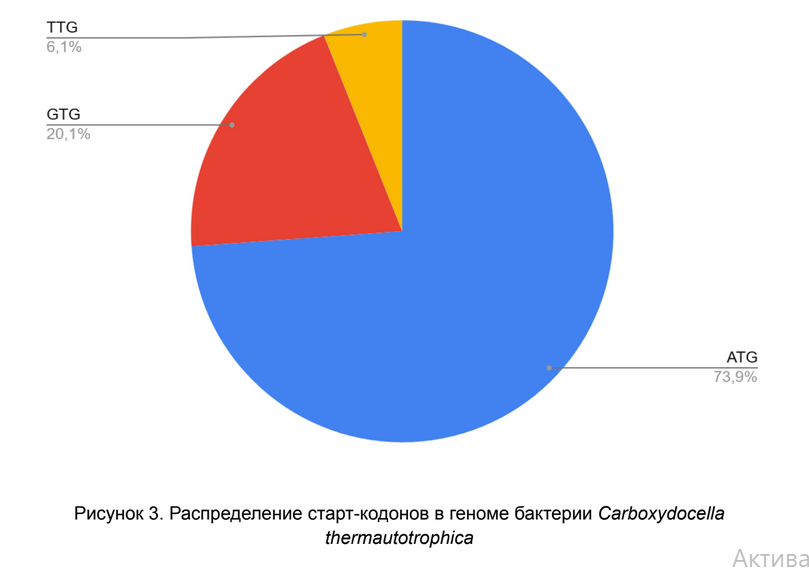 Распределение старт-кодонов