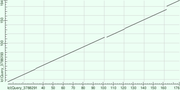 Dotplot Ras P01111 vs Q12829