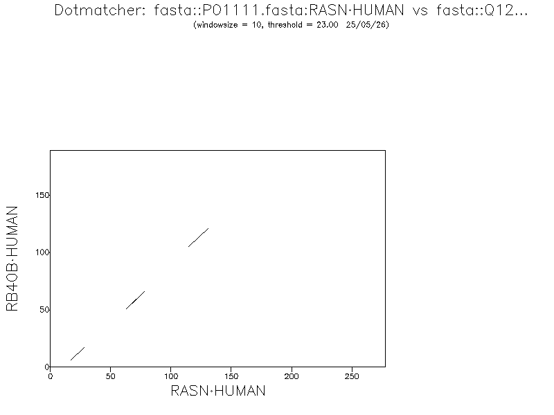 Dotplot Ras P01111 vs Q12829