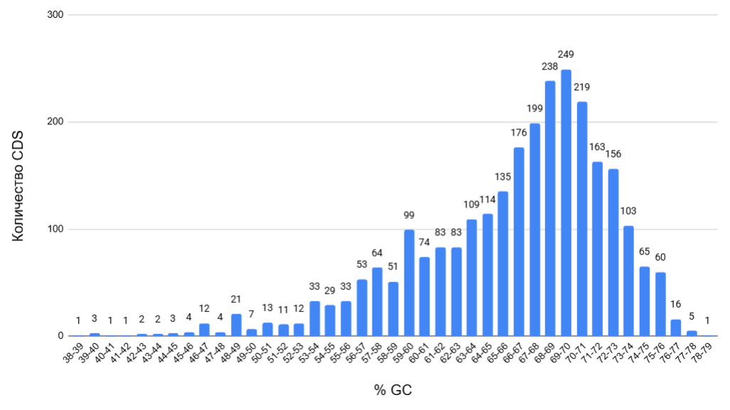 Рис. 1. Гистограмма, показывающая распределение CDS по GC-составу.