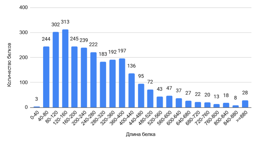 Рис. 2. Гистограмма, иллюстрирующая распределение длин белков, закодированных в геноме H.salinarum.