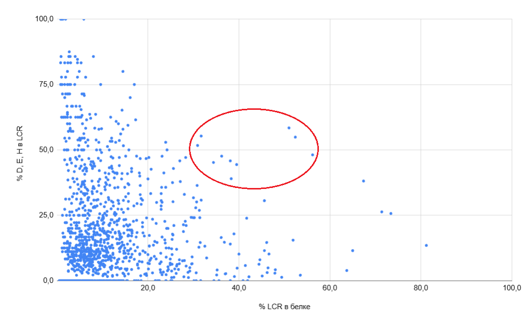 Рис. 6. Точечная диаграмма распределения белков <i>H.salinarum</i> по содержанию LCR и содержанию D, E и H в LCR белка. Обведены белки, которые были рассмотрены как кандидаты на роль белков, играющих роль в защите от ИИ.