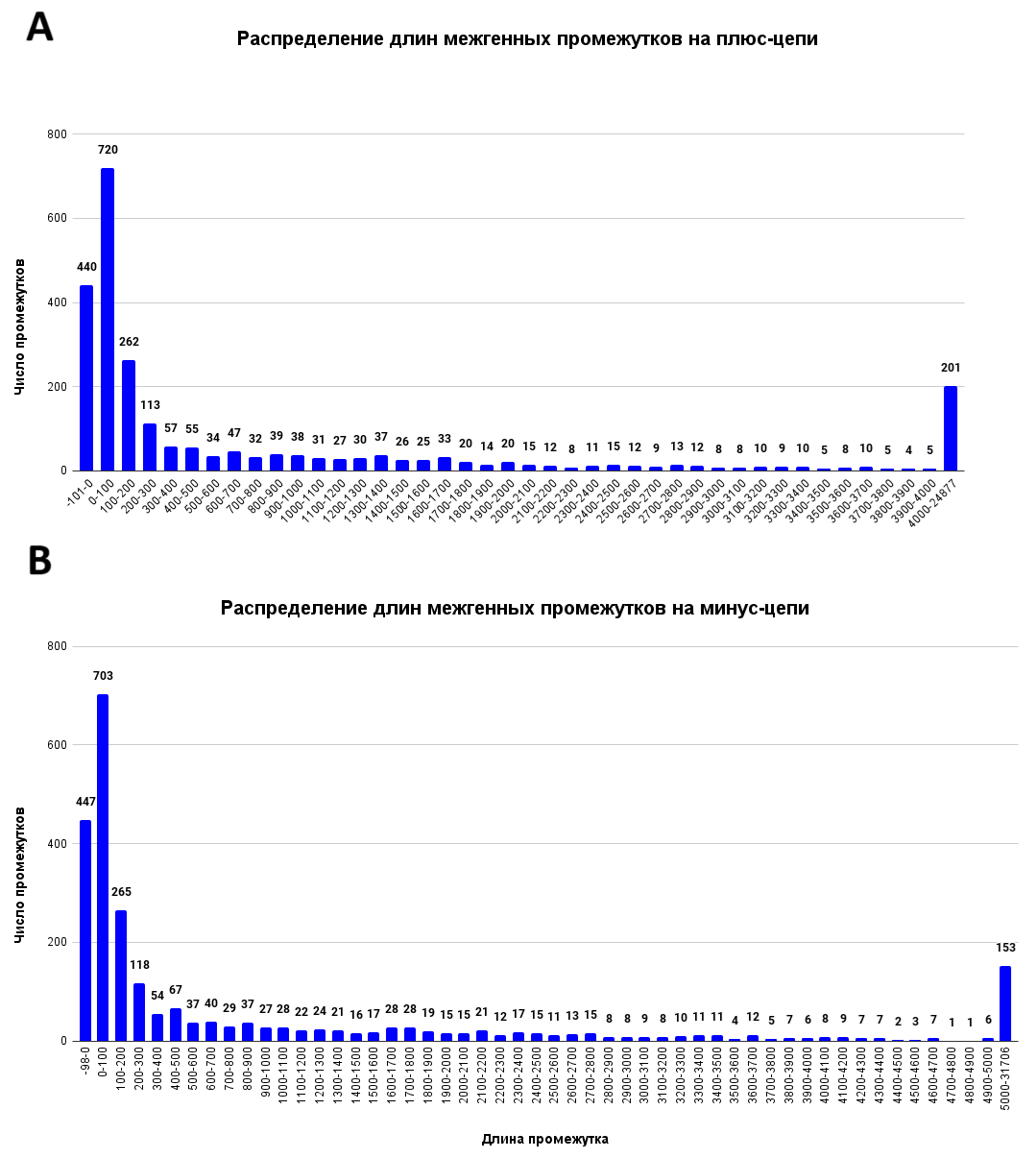 Intergenic intervals