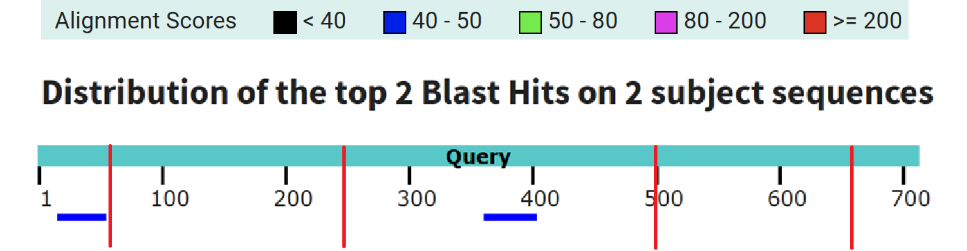 blastn results