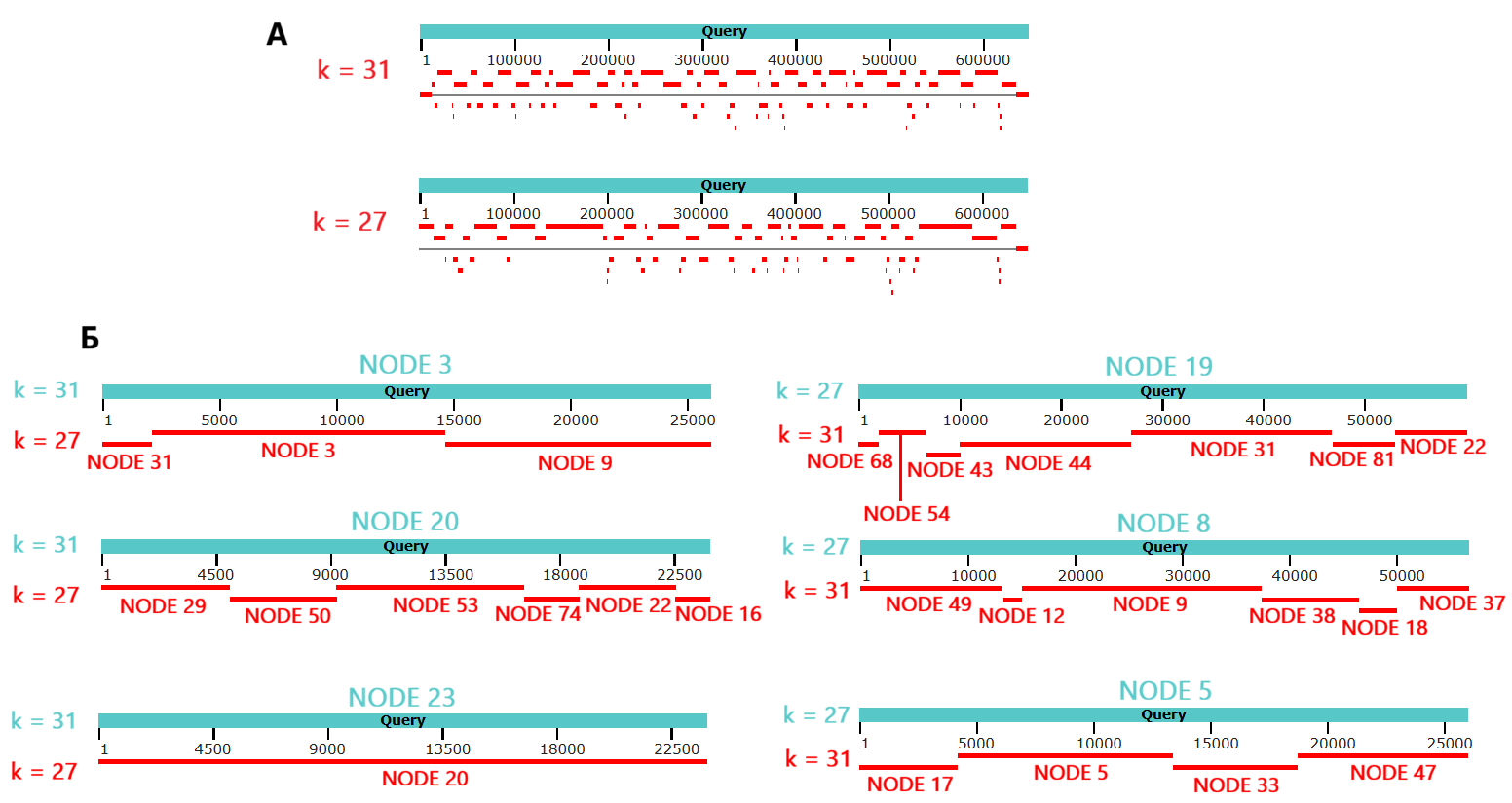 overcovered contig dot plot