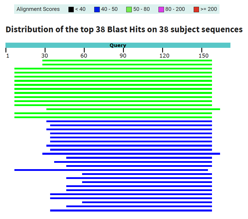 tblastx results