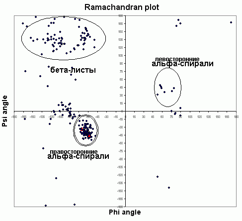 Карта рамачандрана для аминокислот