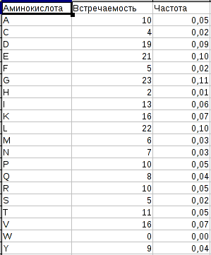 aminoacid frequencies