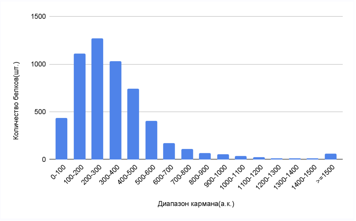 Рисунок 1. Распределение длин белков