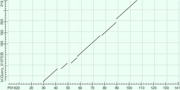 Карта локального сходства (Dot Plot)