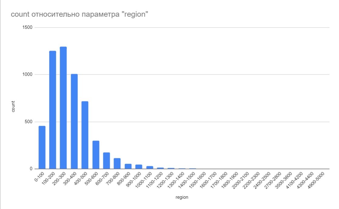 ”Гистограмма”